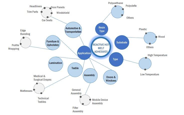 Browse 408 market data Tables and 56 Figures spread through 353 Pages and in-depth TOC on "Reactive Hot Melt Adhesives Market"