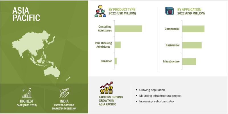 Browse 266 market data Tables and 49 Figures spread through 231 Pages and in-depth TOC on "Waterproofing Admixtures Market"
