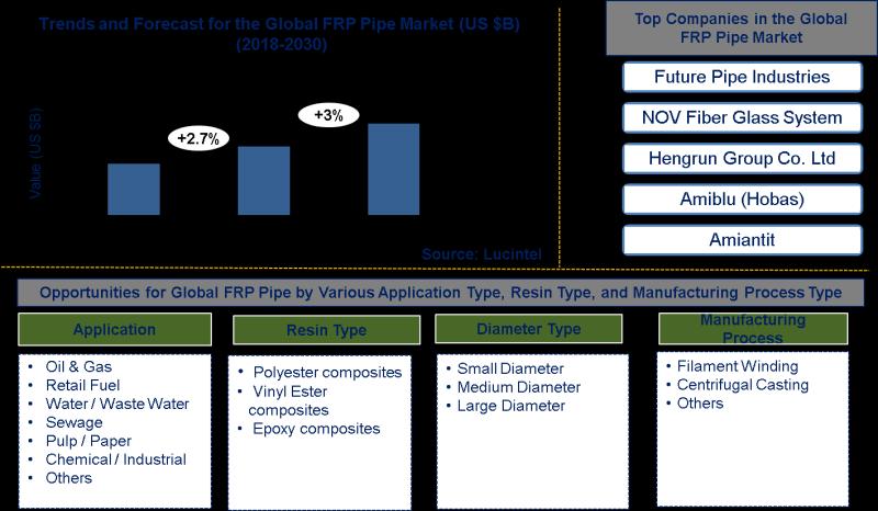 FRP Pipe Market According to the recent study the FRP pipe market is projected to reach an estimated $6.0 Billion by 2030 from $4.7 billion in 2023, at a CAGR of 3.0% from 2023 to 2030. Growth in this market is primarily driven by increasing demand for co