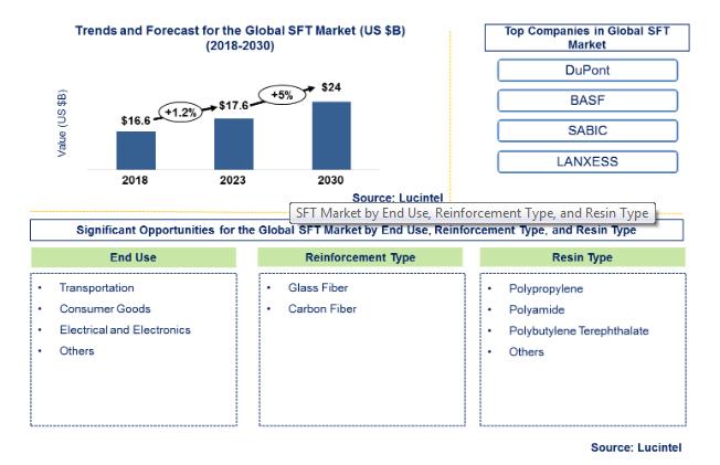 According to the recent study the short fiber thermoplastic market is projected to reach an estimated $24.0 billion by 2030 from $17.6 billion in 2023, at a CAGR of 5.0% from 2023 to 2030. Growth in this market is primarily driven by increasing demand for