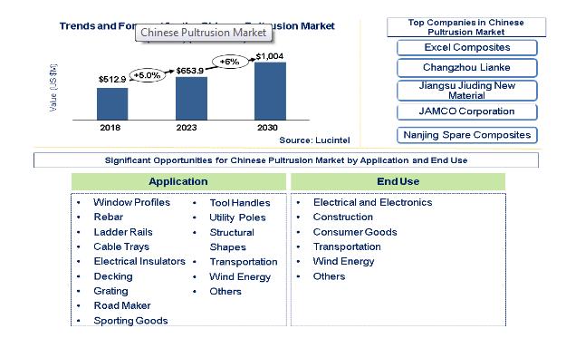 According to the recent study the Chinese pultrusion market is projected to reach an estimated $1,004 million by 2030 from $653.9 million in 2023, at a CAGR of 6.0% from 2023 to 2030. Growth in this market is primarily driven by increased demand from end