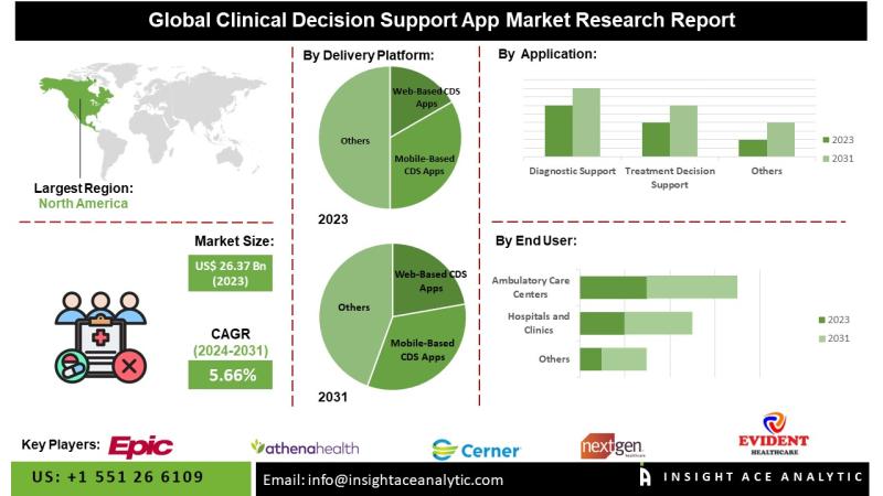 Clinical decision support app market