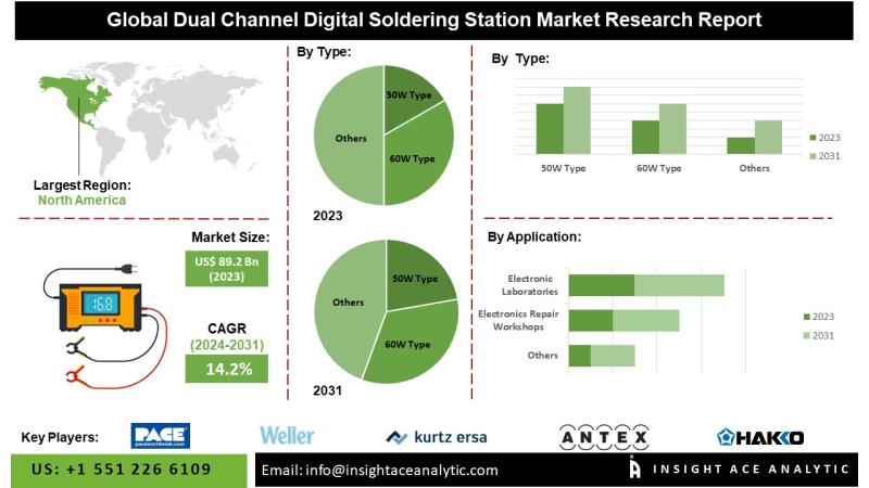 Digital Dual Channel Soldering Stations Market 2024: Growth