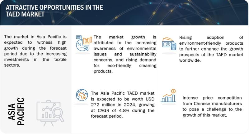Browse 220 market data Tables and 52 Figures spread through 185 Pages and in-depth TOC on "Tetraacetylethylenediamine (TAED) Market"