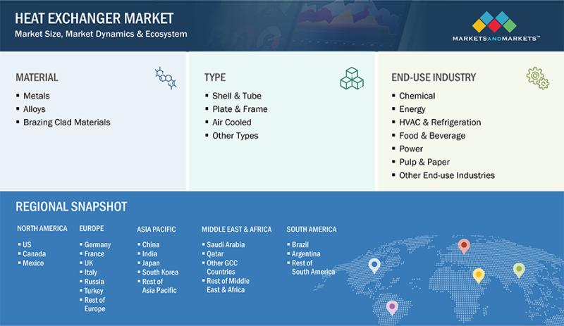 Browse 350 market data Tables and 57 Figures spread through 321 Pages and in-depth TOC on "Heat Exchanger Market"