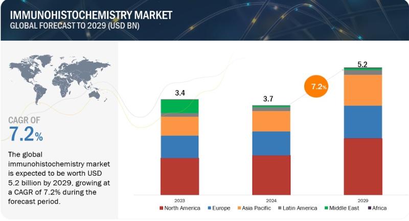 F. Hoffmann-La Roche AG (Switzerland) stands out as a major player in the global immunohistochemistry (IHC) market. Operating through its Pathology Lab segment within the Diagnostics Division, Roche provides a comprehensive range of IHC products, includin