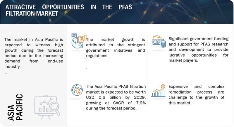Browse 197 market data Tables and 54 Figures spread through 215 Pages and in-depth TOC on "PFAS Filtration Market"