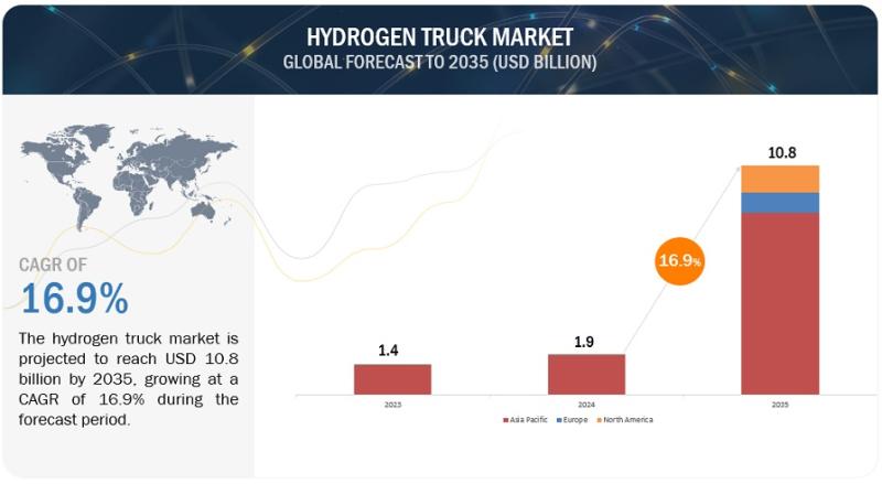 Revolutionizing Transportation: Growth of Hydrogen-Powered Trucks Worldwide