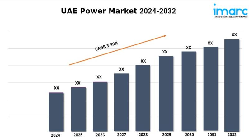 UAE Power Market Latest Report 2024-2032