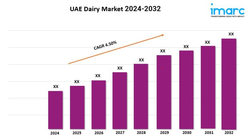 UAE Dairy Market Size, Share, Trends, Industry Analysis, Report