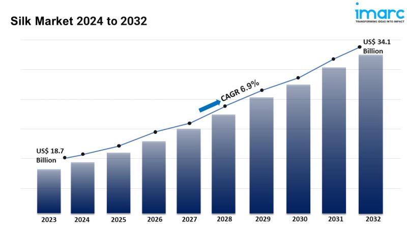 Silk Market Share Will Hit USD 34.1 Billion By 2032 | Growth With
