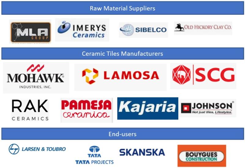 Browse 292 market data Tables and 58 Figures spread through 272 Pages and in-depth TOC on "Ceramic Tiles Market