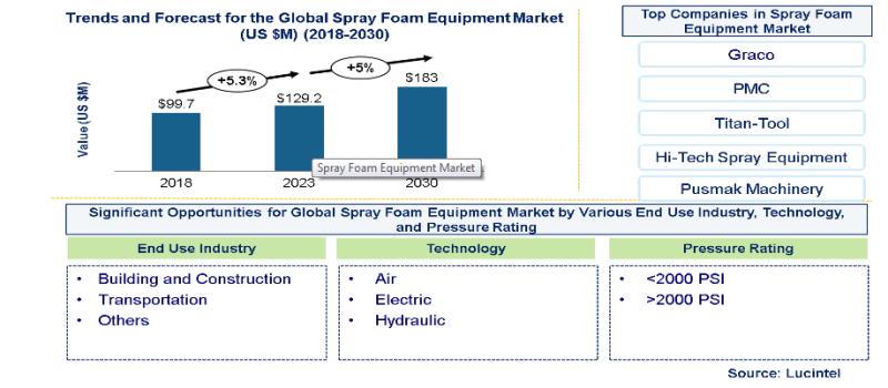 According to the recent study the spray foam equipment market is projected to reach an estimated $183 million by 2030 from $129.2 billion in 2023, at a CAGR of 5.0% from 2024 to 2030. Growth in this market is primarily driven by the stringent government r