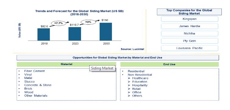 According to the recent study the siding market is projected to reach an estimated $150.0 billion by 2030 from $119.7 billion in 2023, at a CAGR of 3.0% from 2024 to 2030. Growth in this market is primarily driven by increasing construction activities, gr