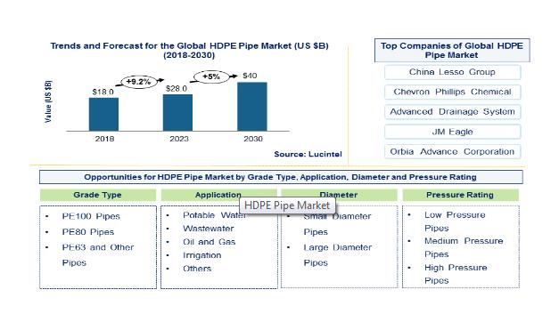 According to the recent study the HDPE Pipe Market is projected to reach an estimated $40.4 billion by 2030 from $28.0 billion in 2023, at a CAGR of 5% from 2024 to 2030. Growth in this market is primarily driven by growing residential and non-residential