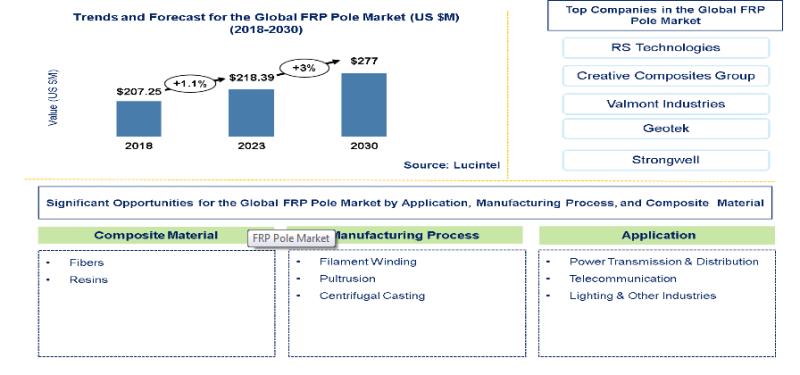 According to the recent study the FRP Pole Market is projected to reach an estimated $277.0 million by 2030 from $218.3 million in 2023, at a CAGR of 3.0% from 2023 to 2030. Growth in this market is primarily driven by the ongoing replacement of obsolete