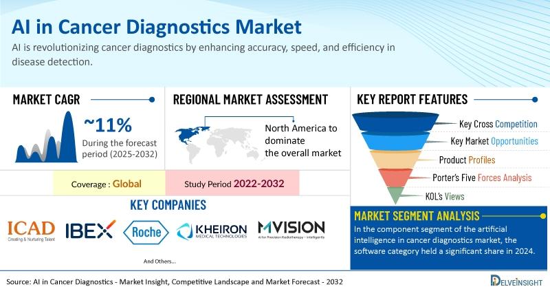 Artificial Intelligence (AI) in Cancer Diagnostics Market Poised for Robust Growth, Reaching USD 2.43 Billion by 2032 | DelveInsight