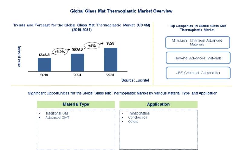 Lucintel Forecasts the Global Glass Mat Thermoplastic Market to Reach $828 million by 2031