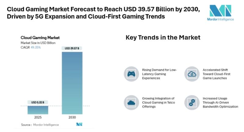 Cloud Gaming Market Forecast to Reach USD 39.57 Billion by 2030, Driven by 5G Expansion and Cloud-First Gaming Trends