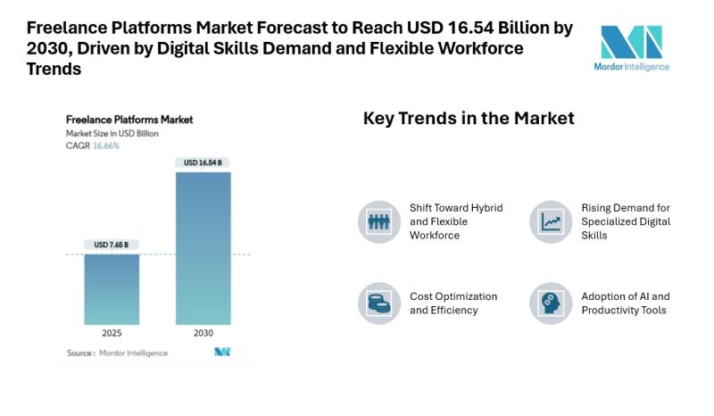Freelance Platforms Market Forecast to Reach USD 16.54 Billion by 2030, Driven by Digital Skills Demand and Flexible Workforce Trend