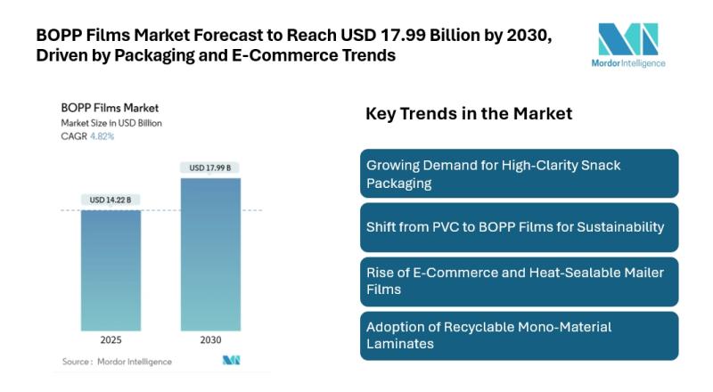 BOPP Films Market Forecast to Reach USD 17.99 Billion by 2030, Driven by Packaging and E-Commerce Trends