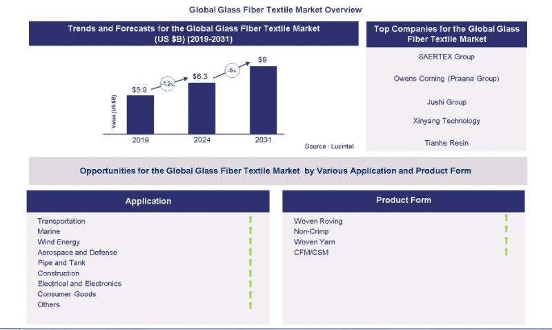 Lucintel Forecasts the Global Glass Fiber Textile Market to Reach $9 billion by 2031