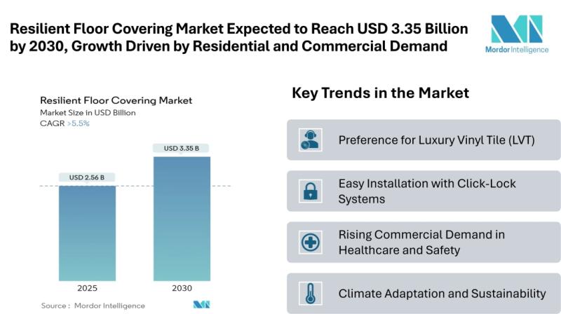 Resilient Floor Covering Market Expected to Reach USD 3.35 Billion by 2030 with Steady Growth Driven by Residential and Commercial Demand