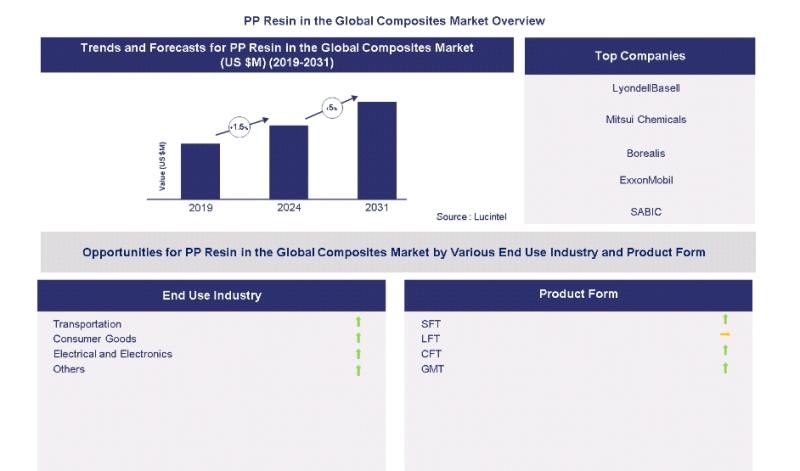 Lucintel Forecasts the Global Polypropylene Resin in the Global Composites Material Market is expected to reach an estimated $1,329 million by 2031