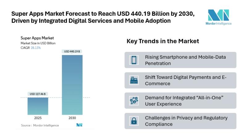 Super Apps Market Forecast to Reach USD 440.19 Billion by 2030, Driven by Integrated Digital Services and Mobile Adoption