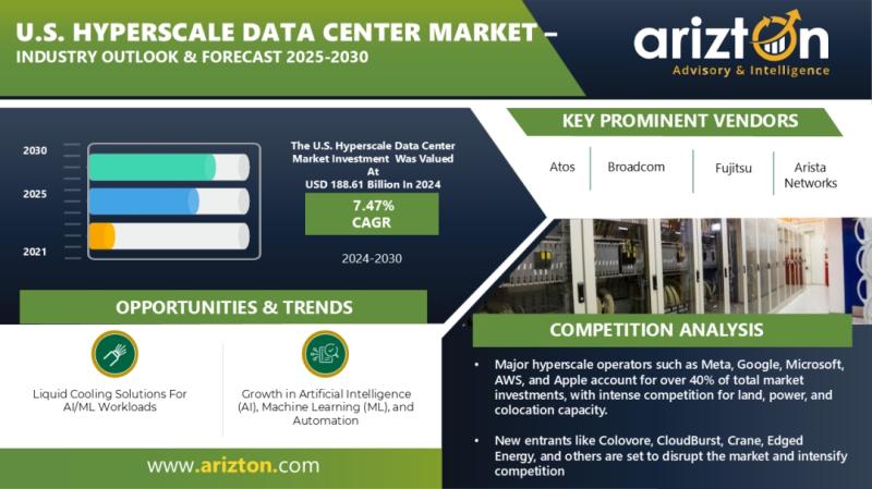 US Hyperscale Data Center Market to Cross USD 290 billion by 2030 with CAGR of 7.47% | Arizton