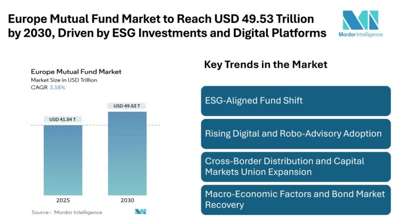 Europe Mutual Fund Market to Reach USD 49.53 Trillion by 2030, Driven by ESG Investments, Digital Platforms, and Cross-Border Opportunities