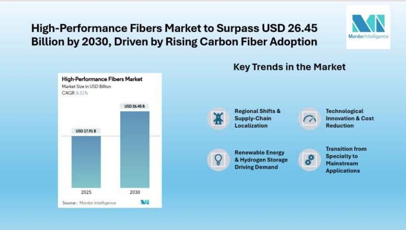 High-Performance Fibers Market to Surpass USD 26.45 Billion by 2030, Driven by Rising Carbon Fiber Adoption and Aerospace Expansion