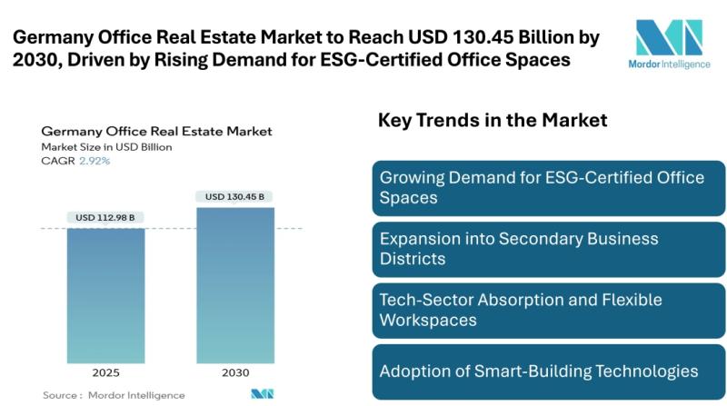 Germany Office Real Estate Market to Reach USD 130.45 Billion by 2030, Driven by Rising Demand for ESG-Certified Office Spaces