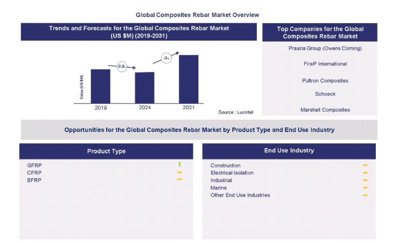 Lucintel Forecasts Composite Rebar Market to Reach $152.0 million by 2031