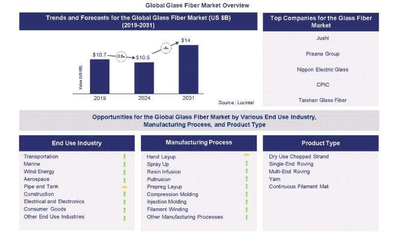 Lucintel Forecasts the Global Glass Fiber Market to Reach $14 billion by 2031