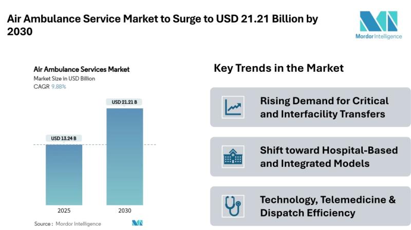 Air Ambulance Service Market to Surge to USD 21.21 Billion by 2030, Driven by Faster Response, Cross-Border Transfers, and Asia-Pacific Expansion-Mordor intelligence