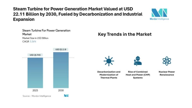 Steam Turbine for Power Generation Market Valued at USD 22.11 Billion by 2030, Fueled by Decarbonization and Industrial Expansion