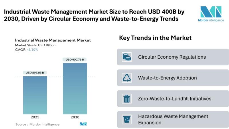 Industrial Waste Management Market Size to Reach USD 400.78 Billion by 2030, Driven by Circular Economy and Waste-to-Energy Trends