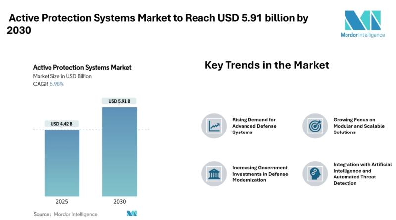 Active Protection Systems Market to Reach USD 5.91 billion by 2030, Driven by Rising Demand for Armored Vehicle Safety and Defense Modernization Trends - Mordor intelligence