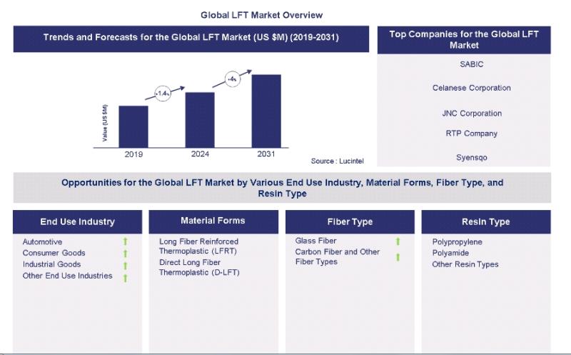 Key data points: The market growth forecast = 4% annually for the next 7 years. Scroll below to get more insights. This market report covers trends, opportunities, and forecasts in long fiber thermoplastics market to 2031