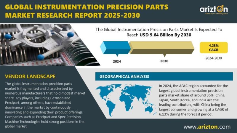 Global Instrumentation Precision Parts Market to Reach USD 9.64 Billion by 2030: India and South Korea Lead Smart Factory Investments in High-Growth Regions | Arizton