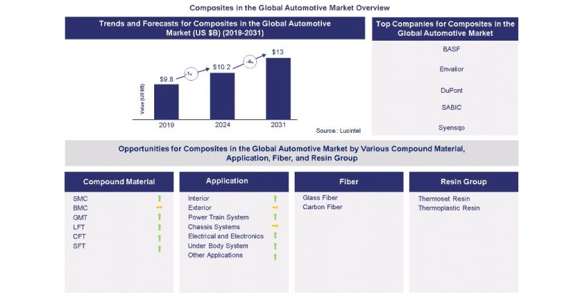 Lucintel Forecasts the Composites in the Global Automotive Market to Reach $13 billion by 2030