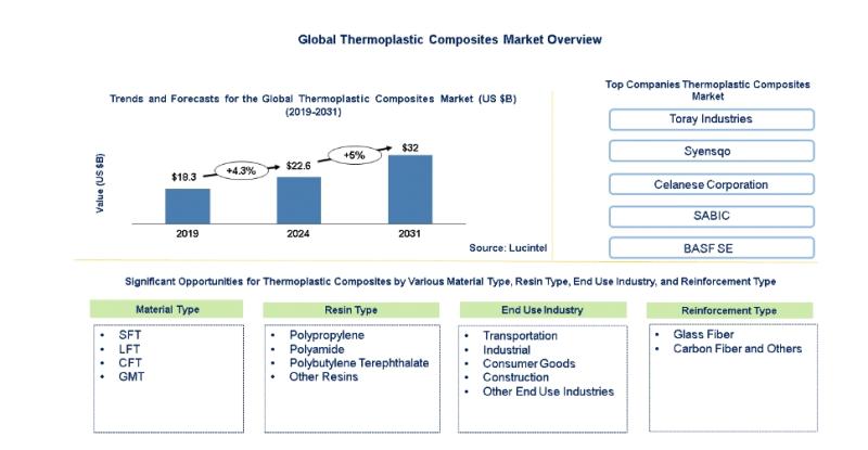 Thermoplastic Composites Market: Trends, Opportunities and Competitive