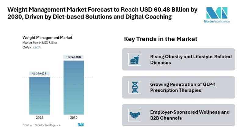 Weight Management Market Forecast to Reach USD 60.48Billion by 2030-Driven by Dietbased Solutions, GLP1 Therapies, and Digital Coaching
