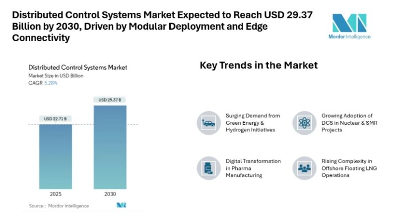 Distributed Control Systems Market Expected to Reach USD 29.37 Billion by 2030, Driven by Modular Deployment and Edge Connectivity
