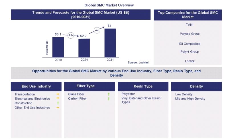 Lucintel Forecasts Sheet Molding Compound Market to Reach $4.0 billion by 2031