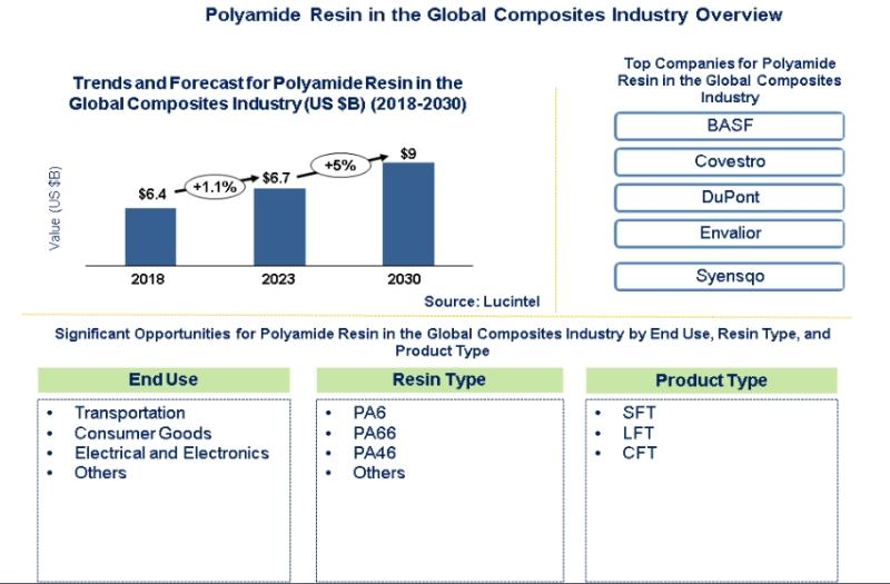 Global Polyamide Resin in the Global Composites Industry Market
