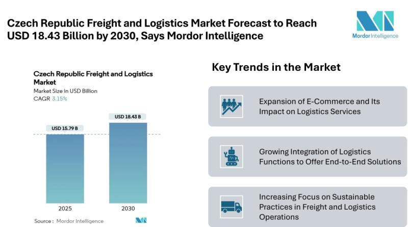 Czech Republic Freight and Logistics Market Forecast to Reach USD 18.43 Billion by 2030, Driven by E-Commerce and Supply Chain Optimization