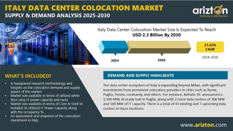 Italy's Data Center Colocation Market to Reach $2.3 Billion by 2030, $18 Billion Worth of Data Center Projects in the Pipeline - Arizton