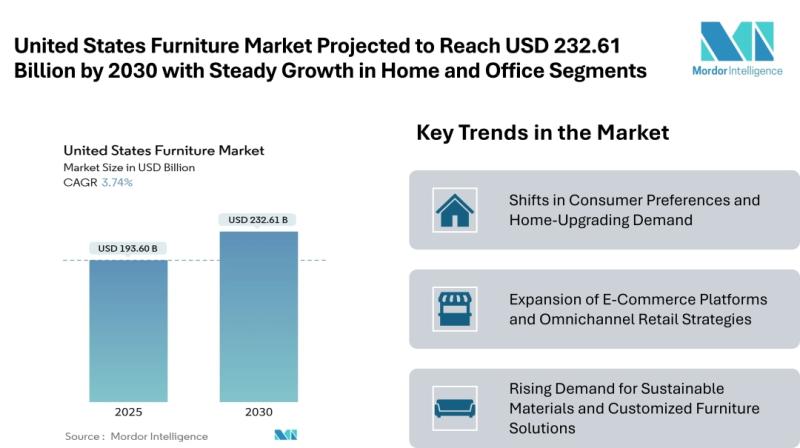 United States Furniture Market Projected to Reach USD 232.61 Billion by 2030 with Steady Growth in Home and Office Segments